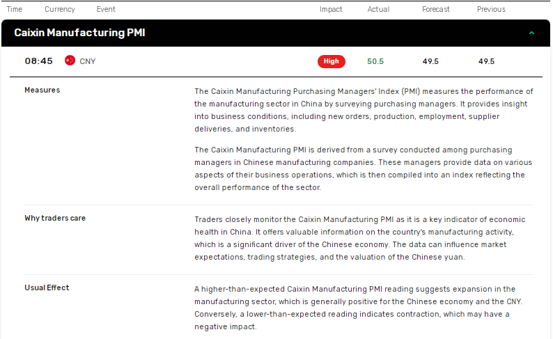 China PMI data lifts sentiment.