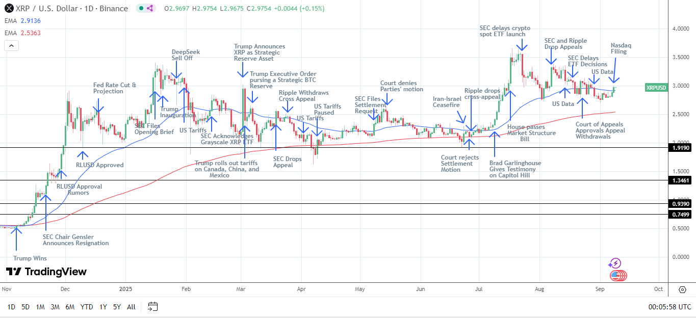 Biểu đồ hàng ngày của XRP gửi tín hiệu giá tăng.