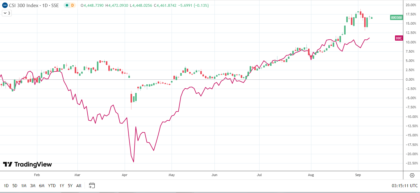 China's CSI 300 outperforms the Nasdaq Composite Index
