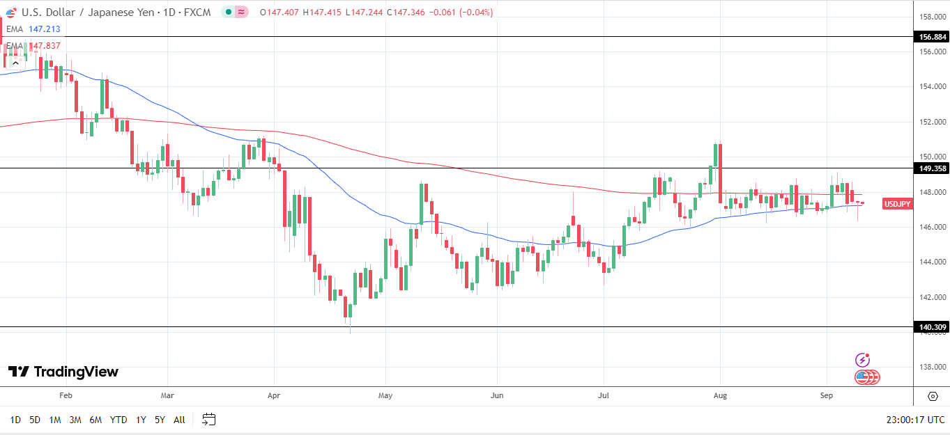 USD/JPY Daily Chart sends bearish near-term price signals.