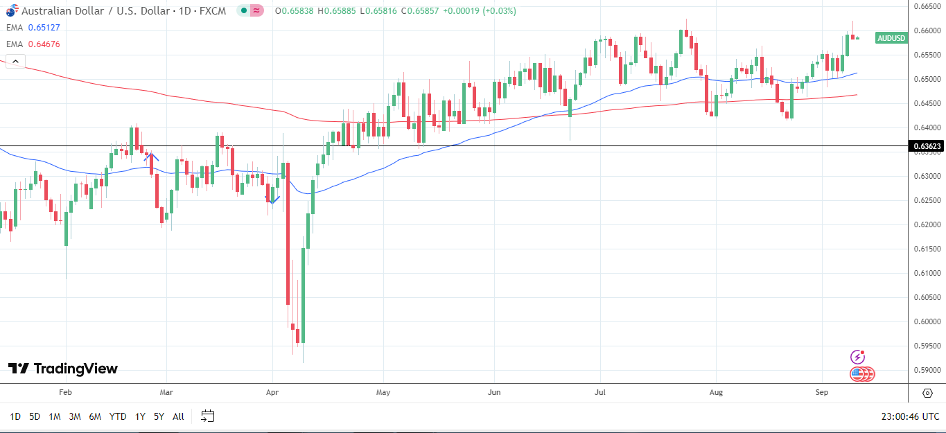 AUD/USD Daily Chart sends bullish price signals.