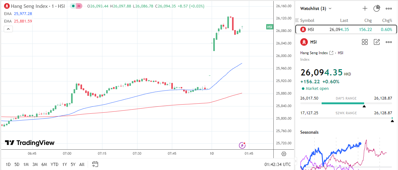 Hang Seng Index dips briefly but rebounds on China CPI and PPI data.