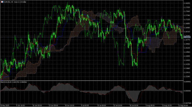 MetaTrader 5’s charts screen