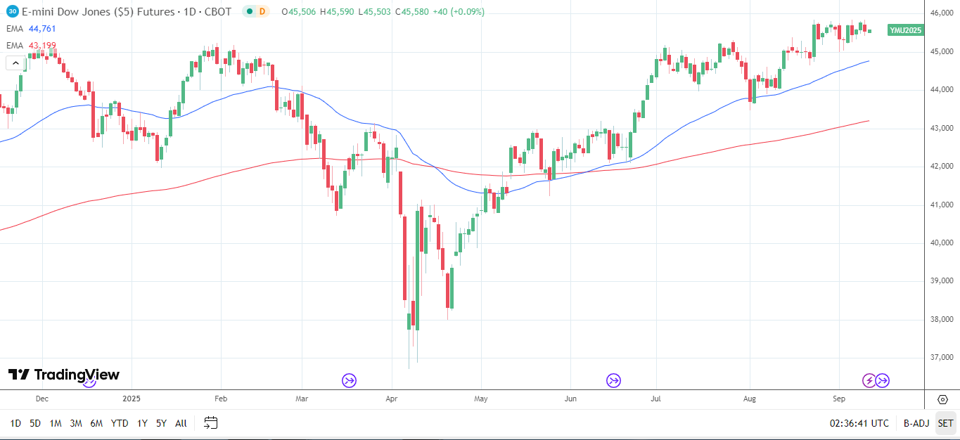 Dow Jones Daily Chart sends bullish price signals