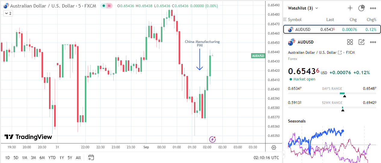 AUD/USD climbs on China's manufacturing PMI numbers.