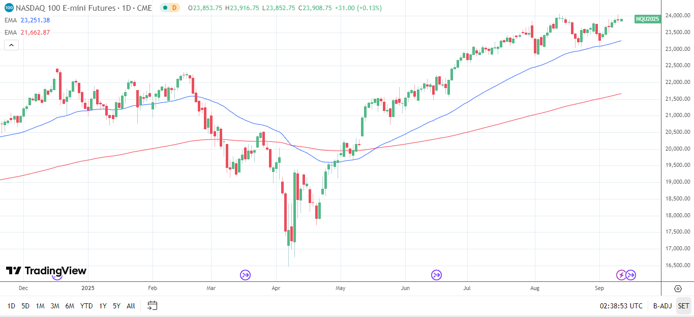 Nasdaq 100 Daily Chart sends bullish price signals