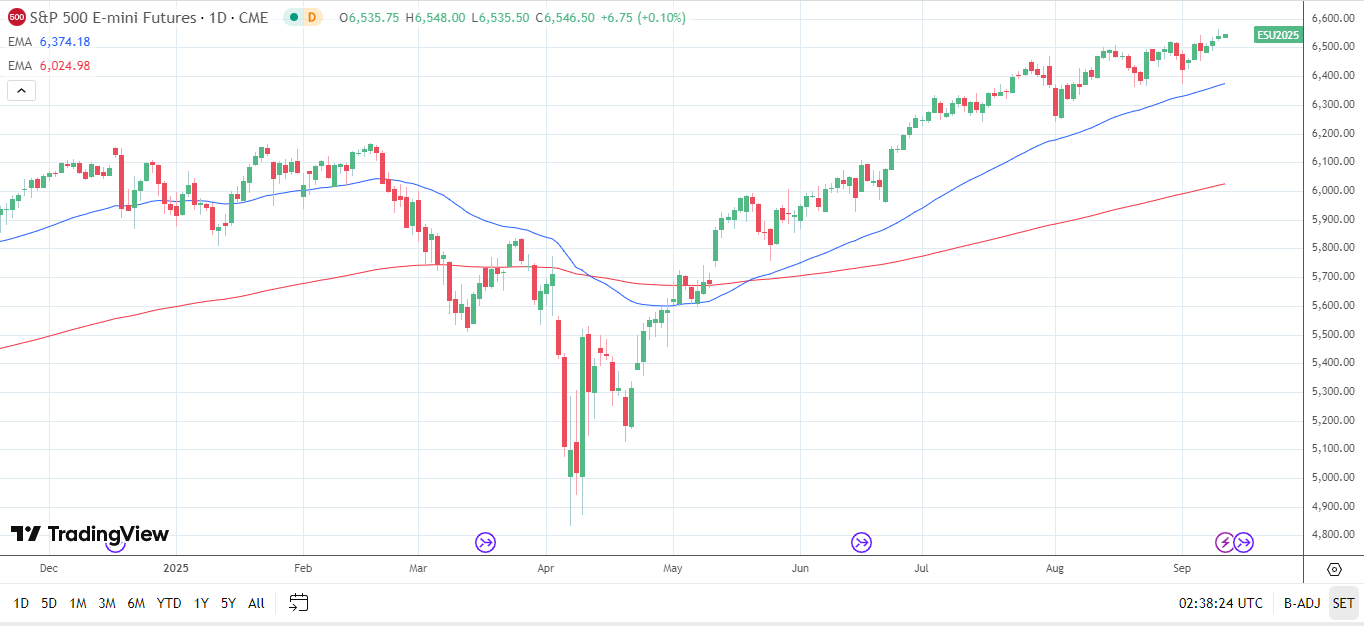 S&amp;P 500 Daily Chart sends bullish price signals