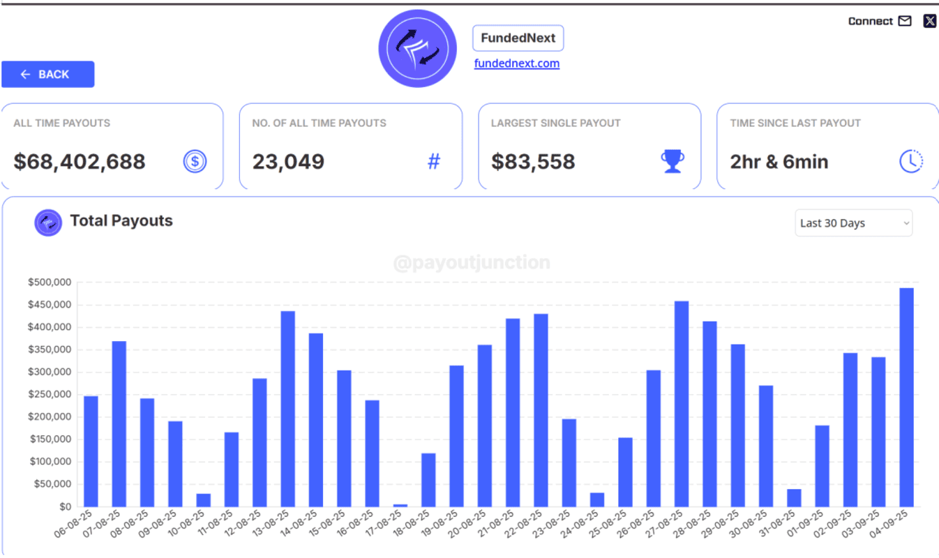 FundedNext on Payout Junction