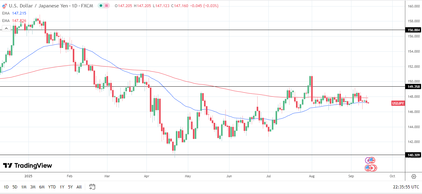 USD/JPY Daily Chart sends bearish price signals.