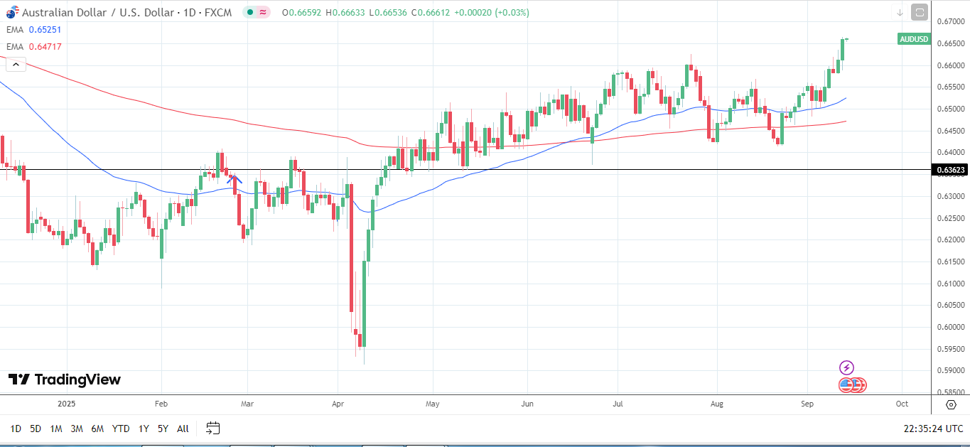 AUD/USD Daily Chart sends bullish price signals.