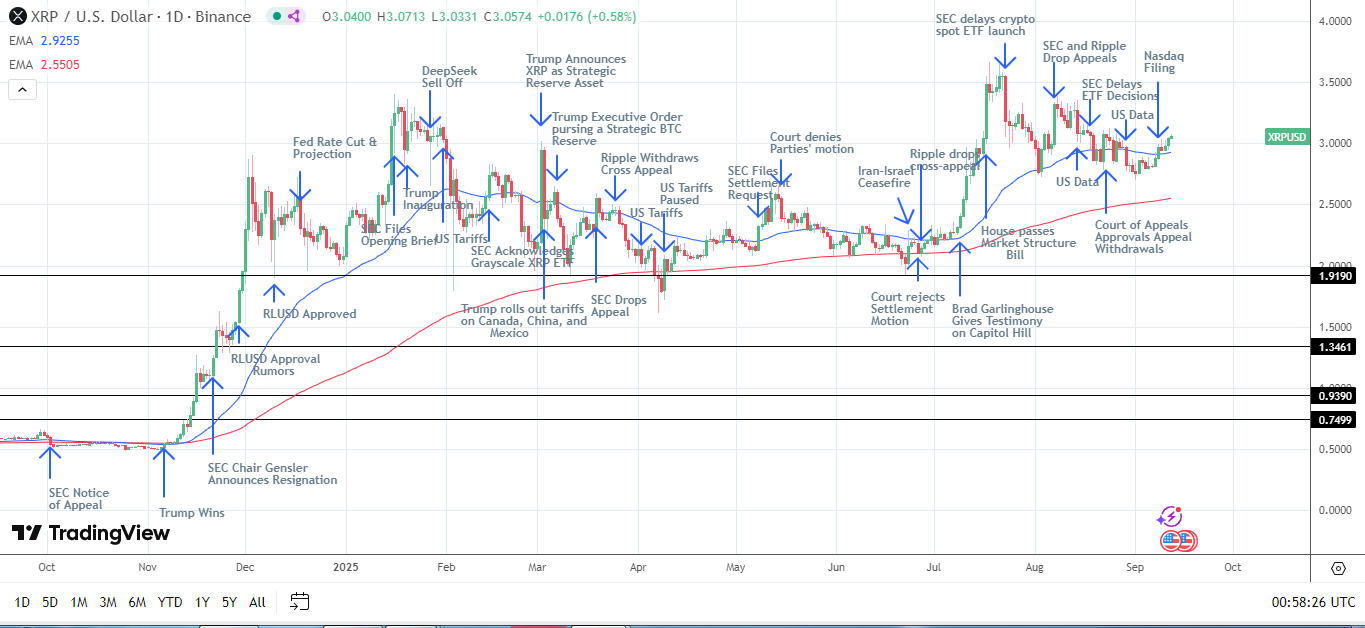 Biểu đồ hàng ngày của XRP khẳng định tín hiệu giá tăng.