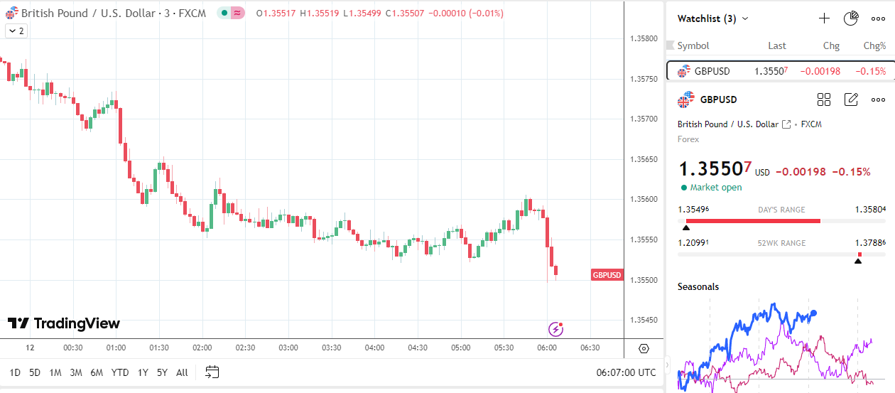 GBP/USD falls on UK economic slowdown.