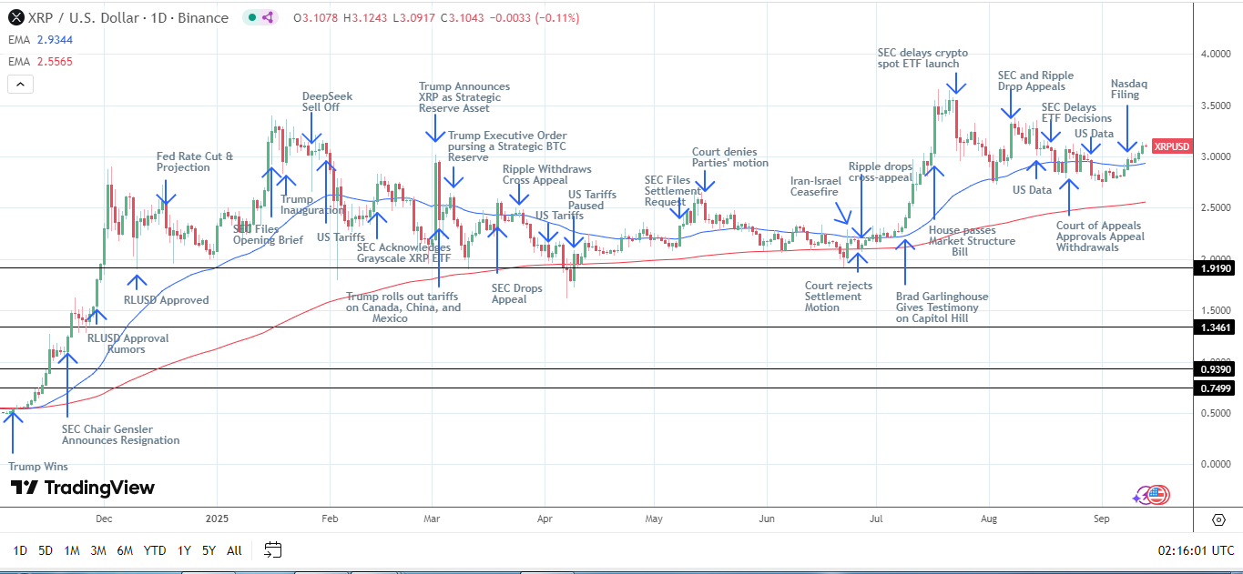 Grafico giornaliero XRP: segnali rialzisti confermati.