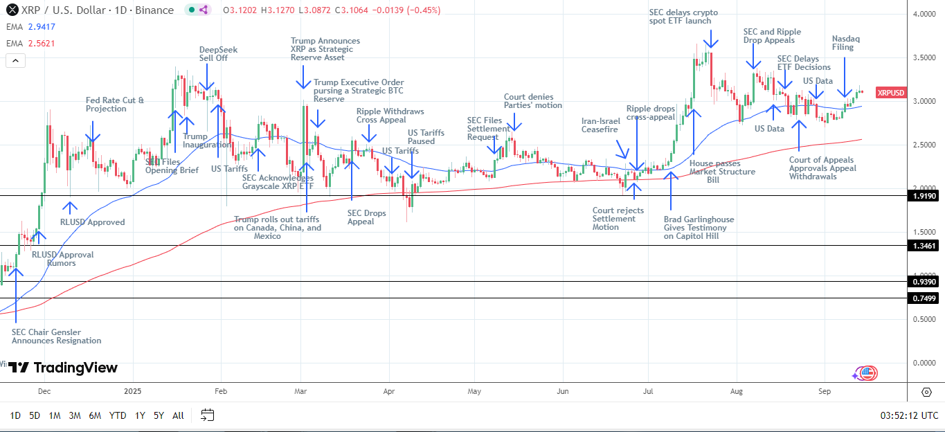 XRP Daily Chart affirms bullish price signals.