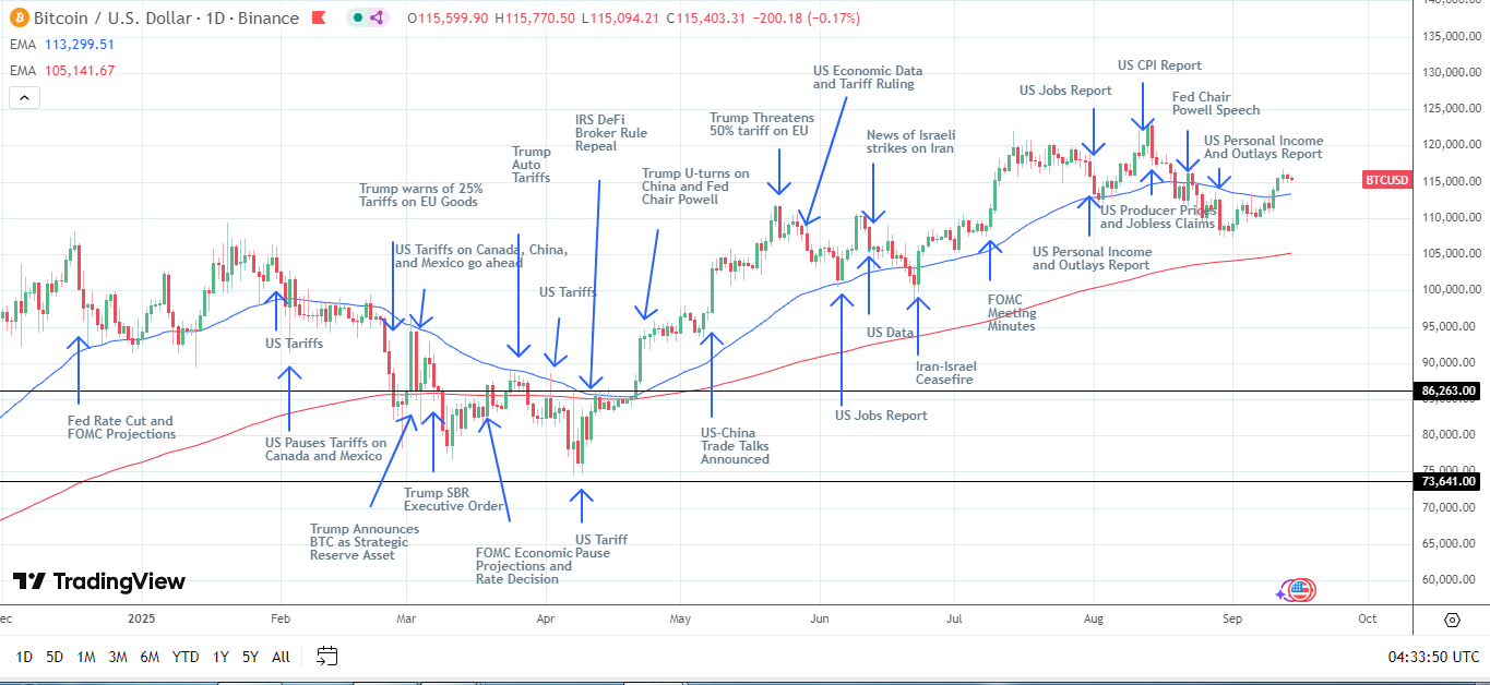 Il grafico giornaliero BTC invia segnali di prezzo rialzisti.