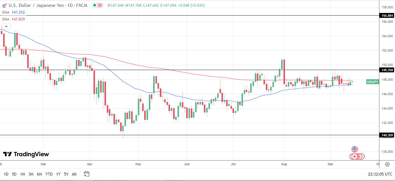 USD/JPY Daily chart sends bullish near-term price signals.
