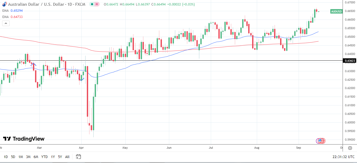 AUD/USD Daily Chart sends bullish price signals.