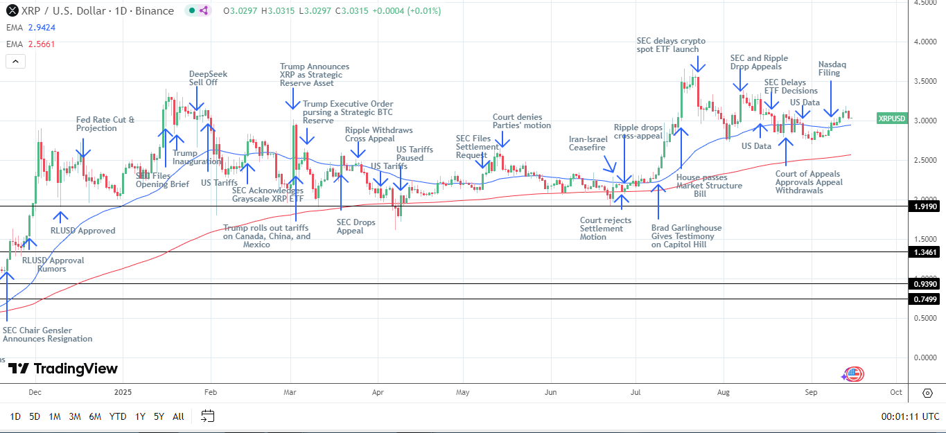 Biểu đồ hàng ngày XRP xác nhận tín hiệu giá tăng.