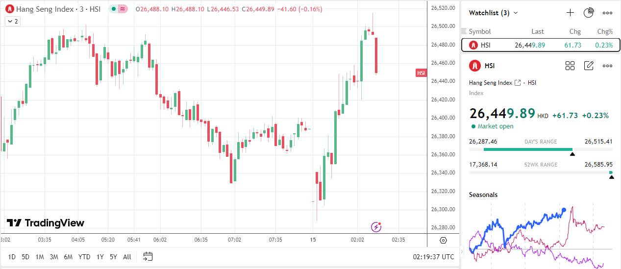 Hang Seng Index dips on China data.