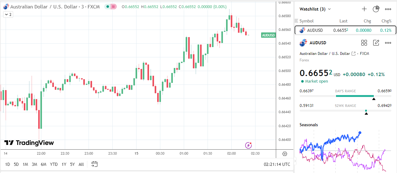 AUD/USD slips on China data.