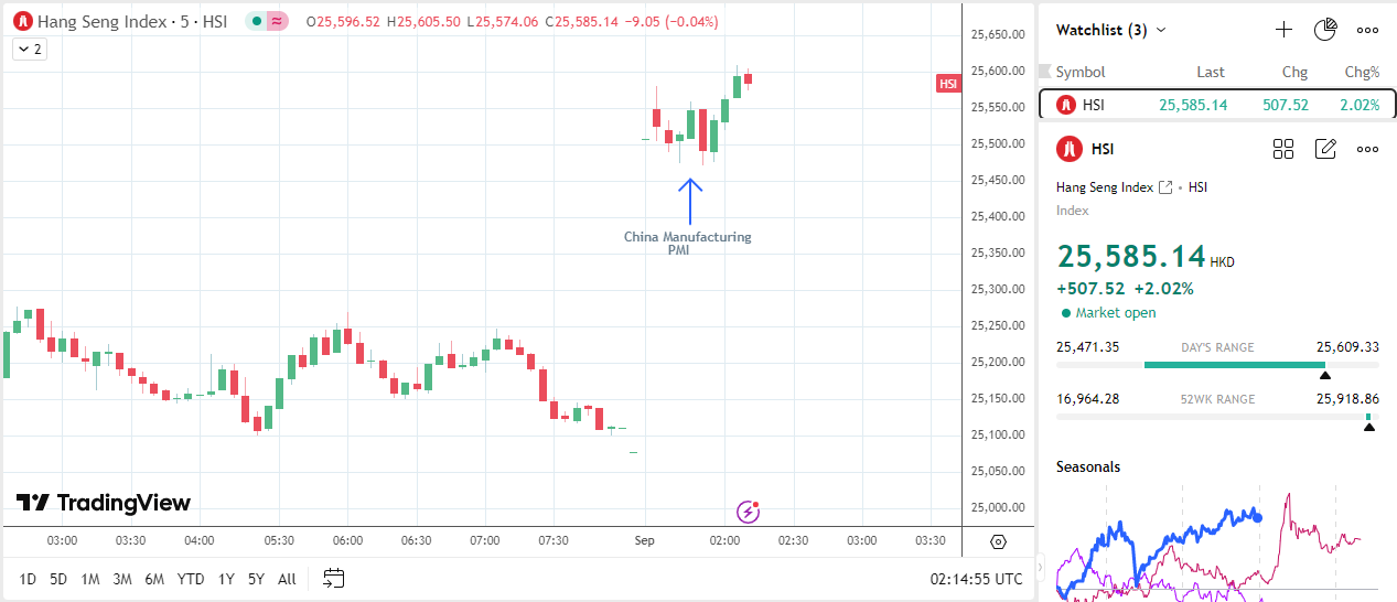 Hang Seng Index climbs on China PMI data.
