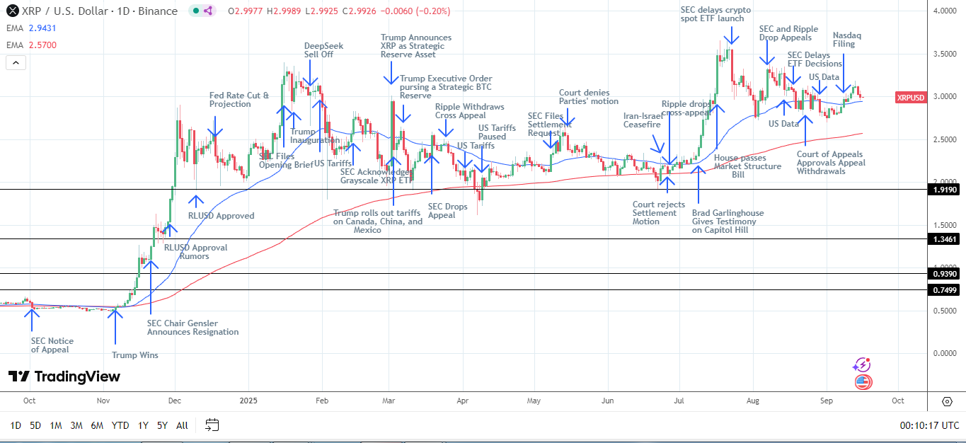 Biểu đồ hàng ngày của XRP khẳng định tín hiệu giá tăng.