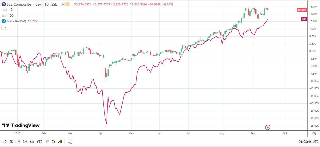 China CSI 300 tracks the Nasdaq Composite index despite slowing economic momentum.