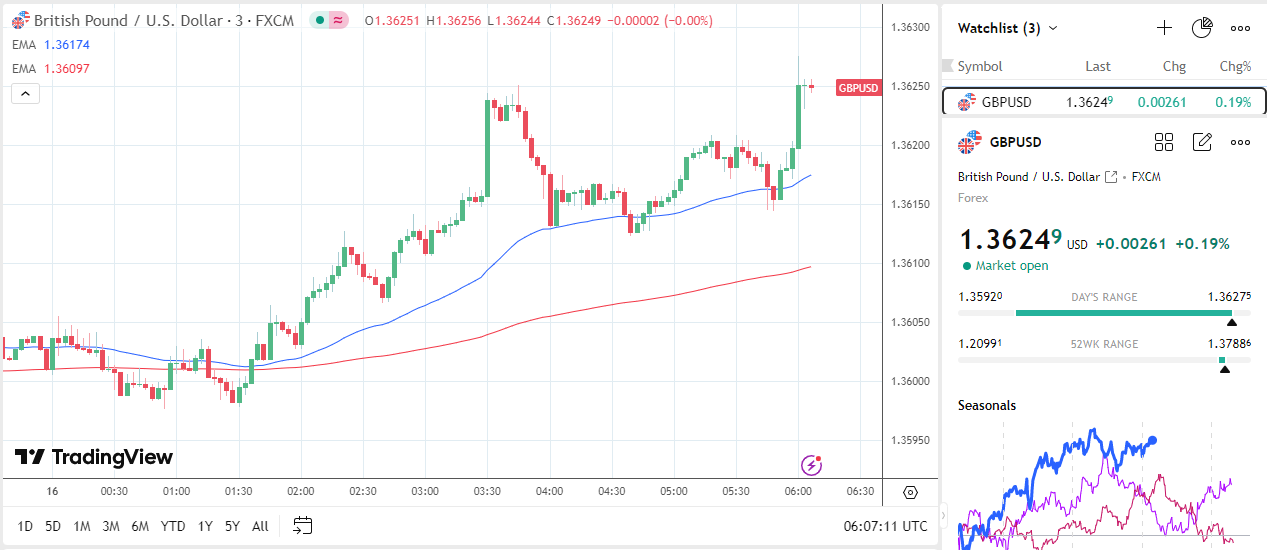 GBP/USD rallies on wage growth increase.