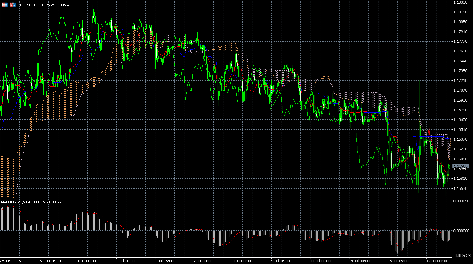 MetaTrader 5’s charts screen