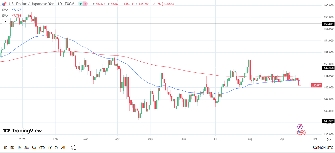 USD/JPY Daily Chart sends bearish price signals.