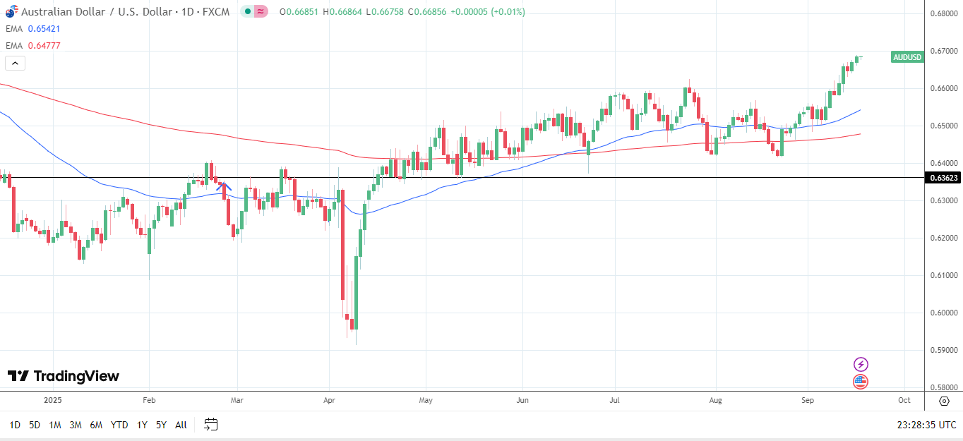 AUD/USD Daily Chart sends bullish price signals.