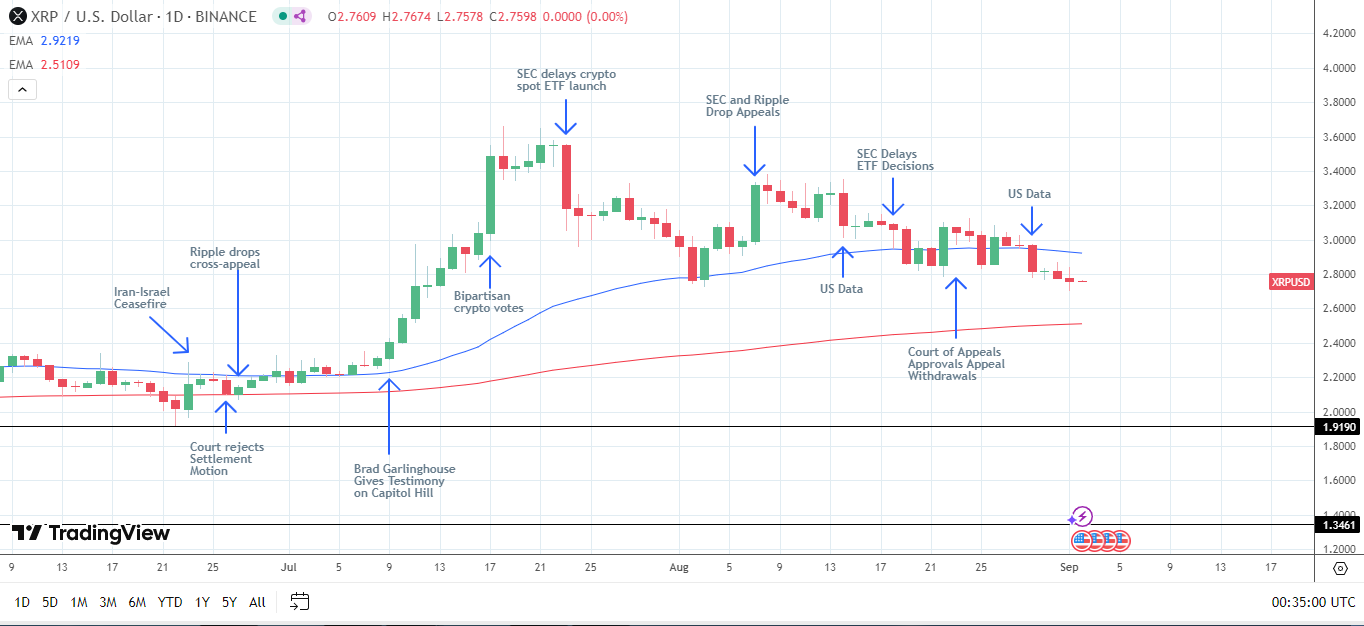 XRP estende le perdite mentre il ritardo della SEC oscura la conclusione del caso Ripple.