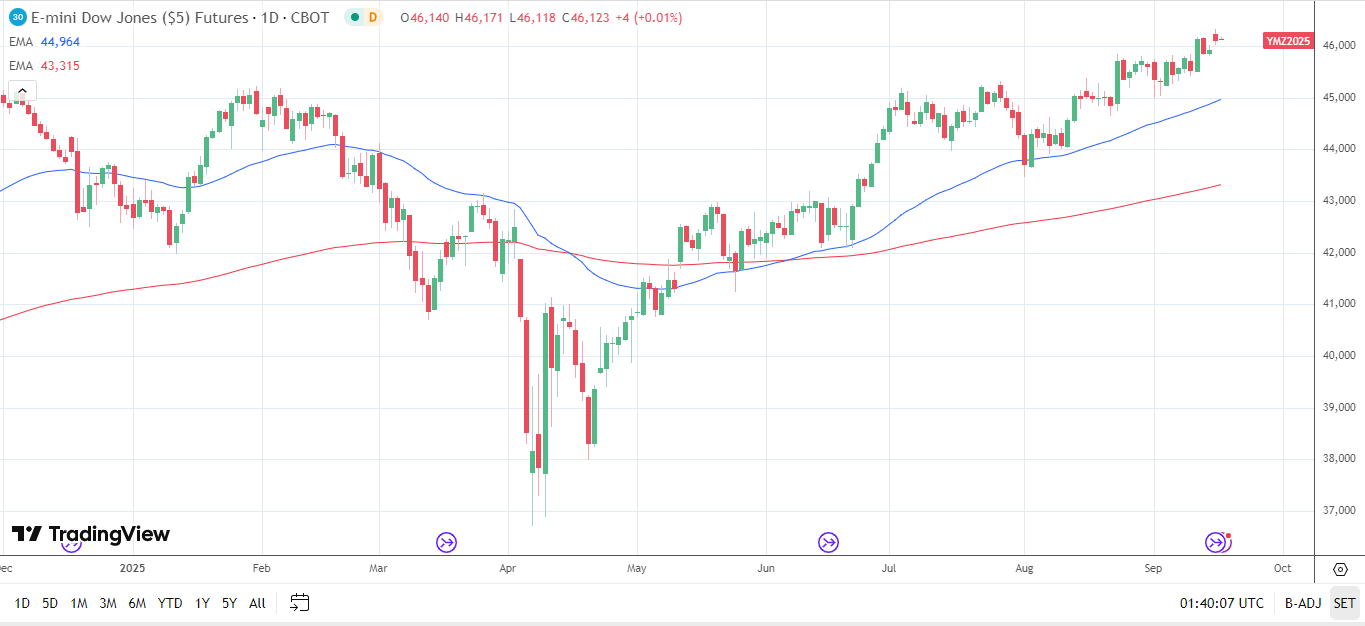 Dow Jones daily chart sends bullish price signals.