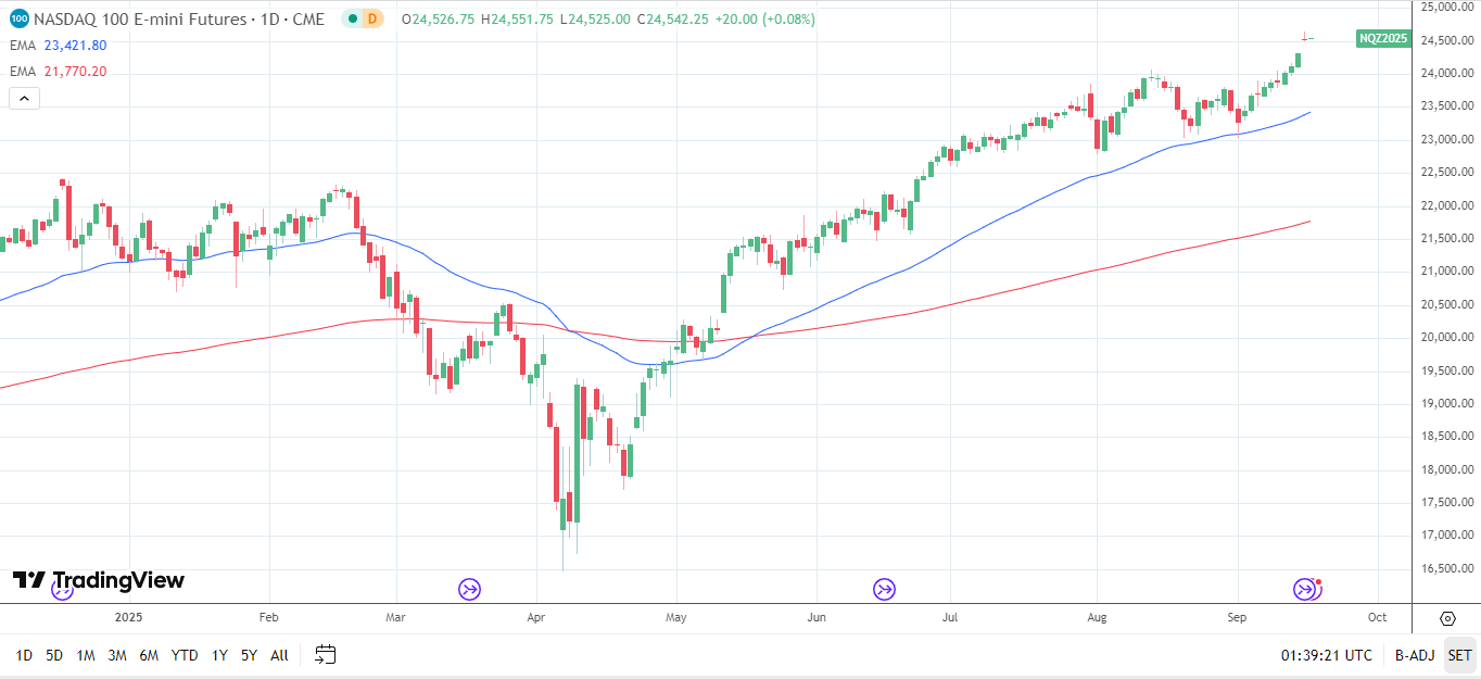 Nasdaq 100 daily chart sends bullish price signals.