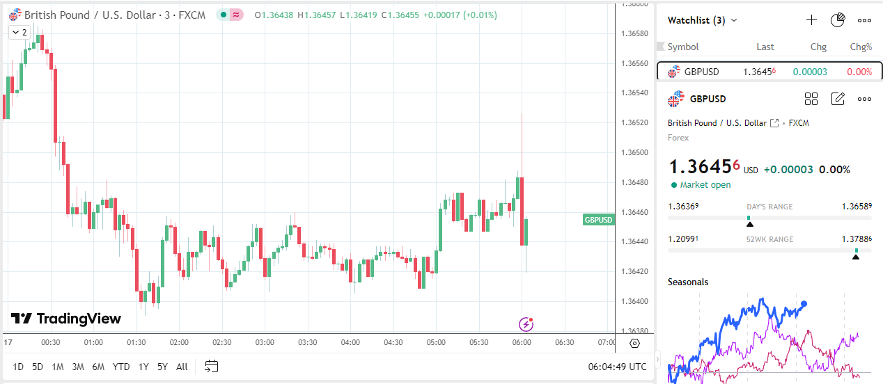GBP/USD has mixed reaction to inflation data.