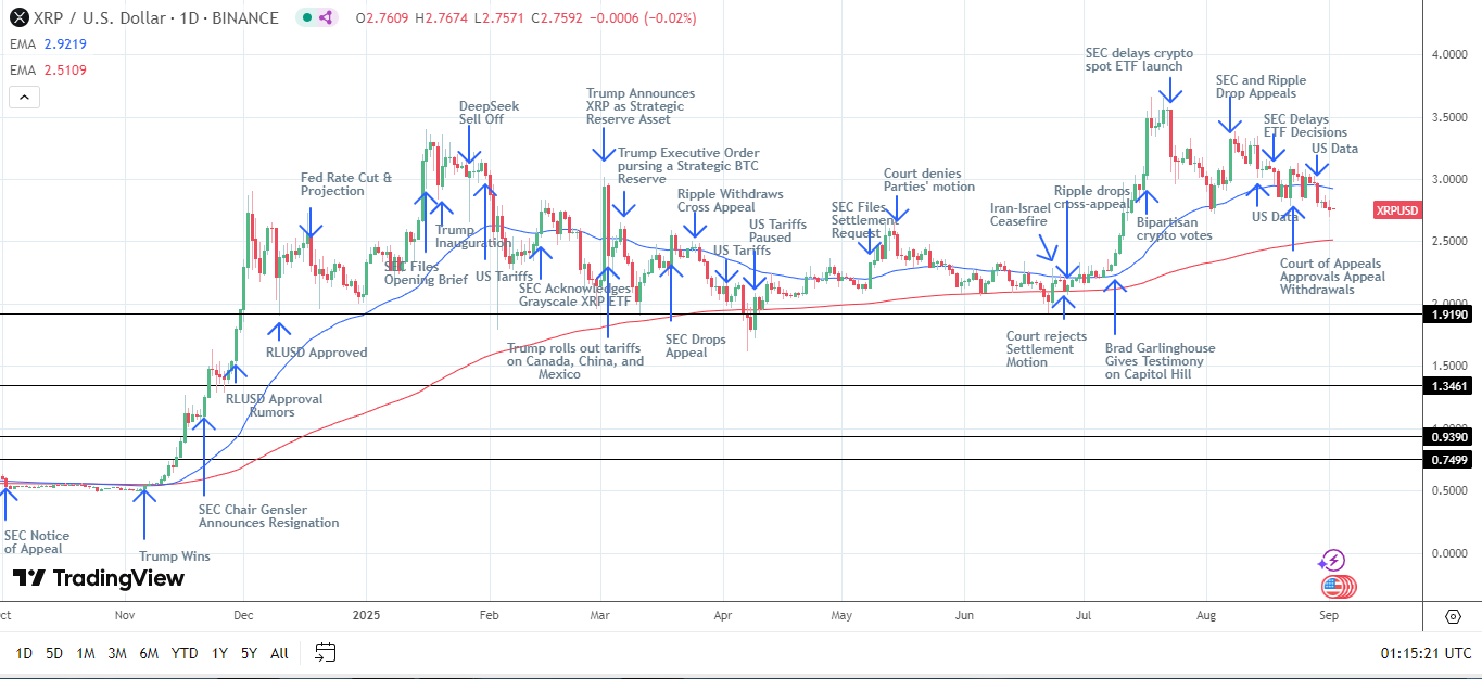 XRP Daily Chart sends bearish near-term price signals.