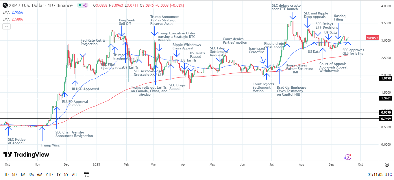 XRP Daily Chart sends bullish price signals.