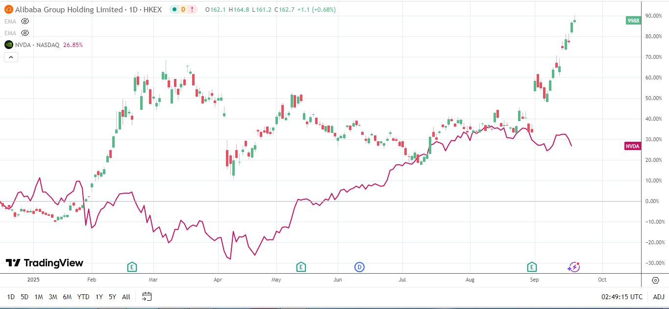 Alibaba nears !00% YTD gains.