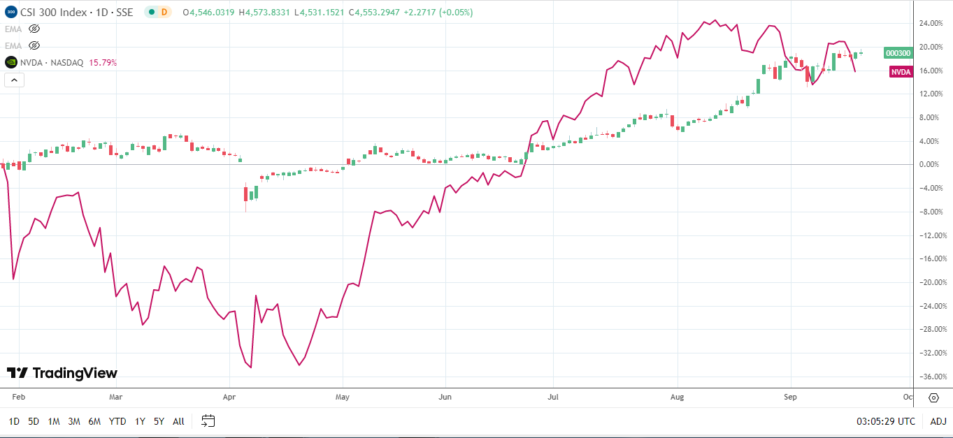 Mainland Indexes outperform the Nasdaq Composite Index