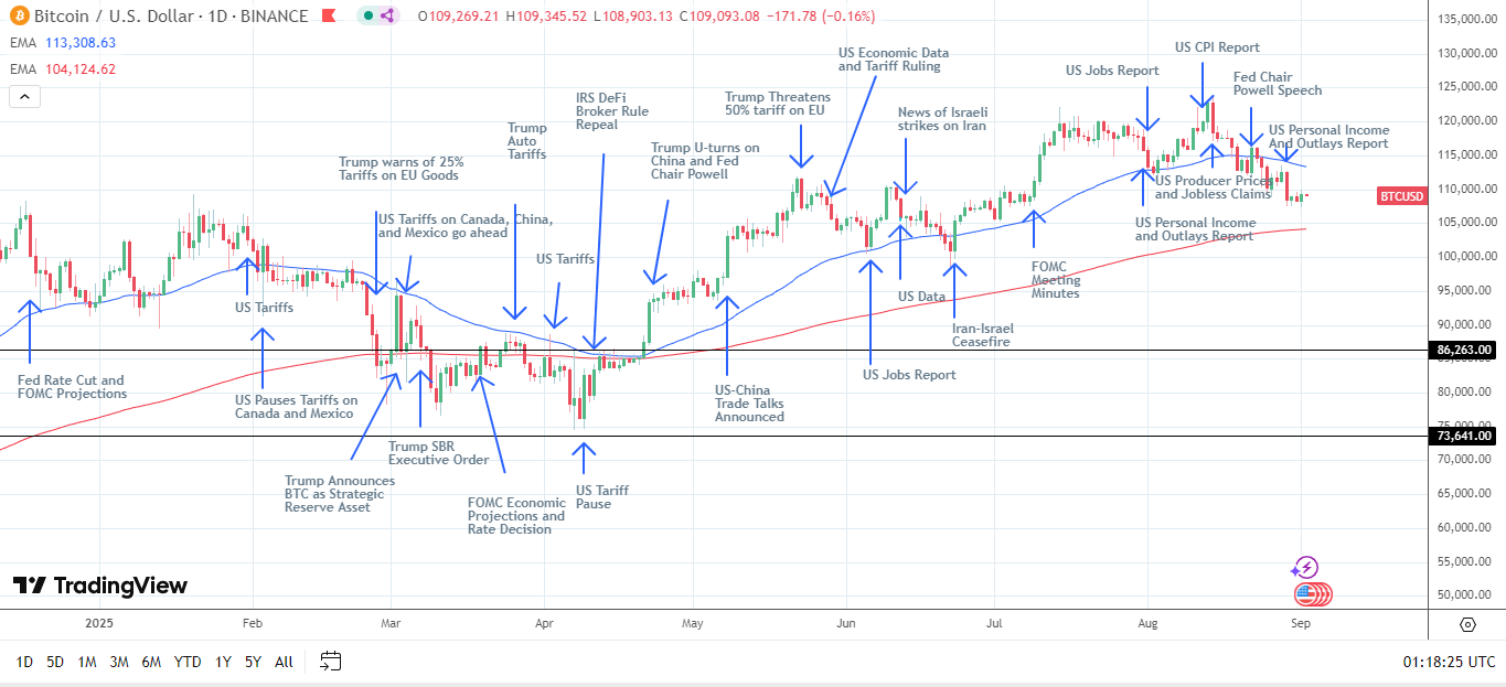 BTC Daily Chart sends bearish near-term price signals.