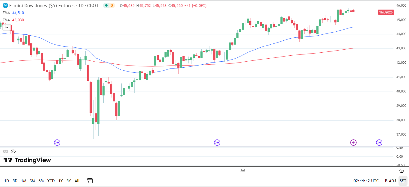 Dow jones daily chart sends bullish price signals.