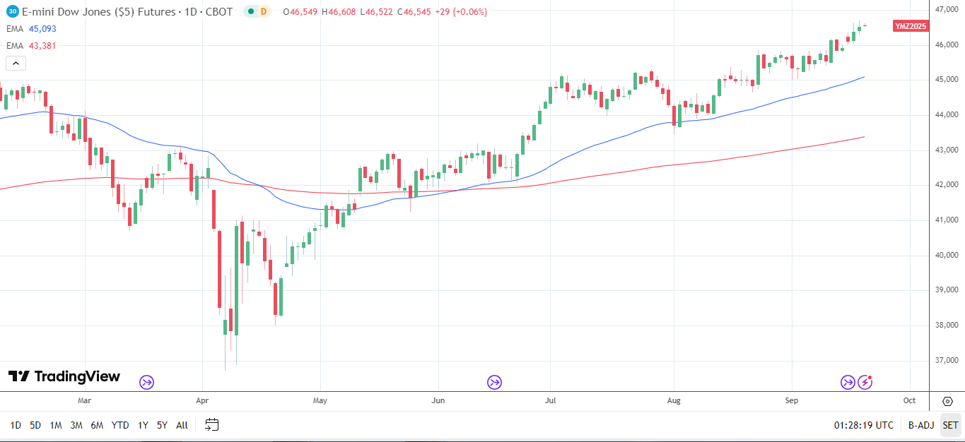 Biểu đồ ngày Dow Jones gửi tín hiệu giá tăng.