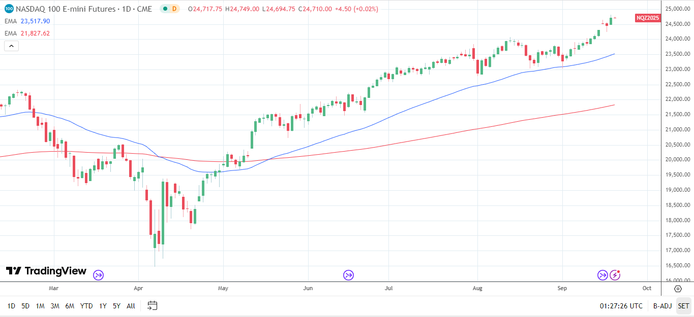 Biểu đồ ngày Nasdaq 100 gửi tín hiệu giá tăng.