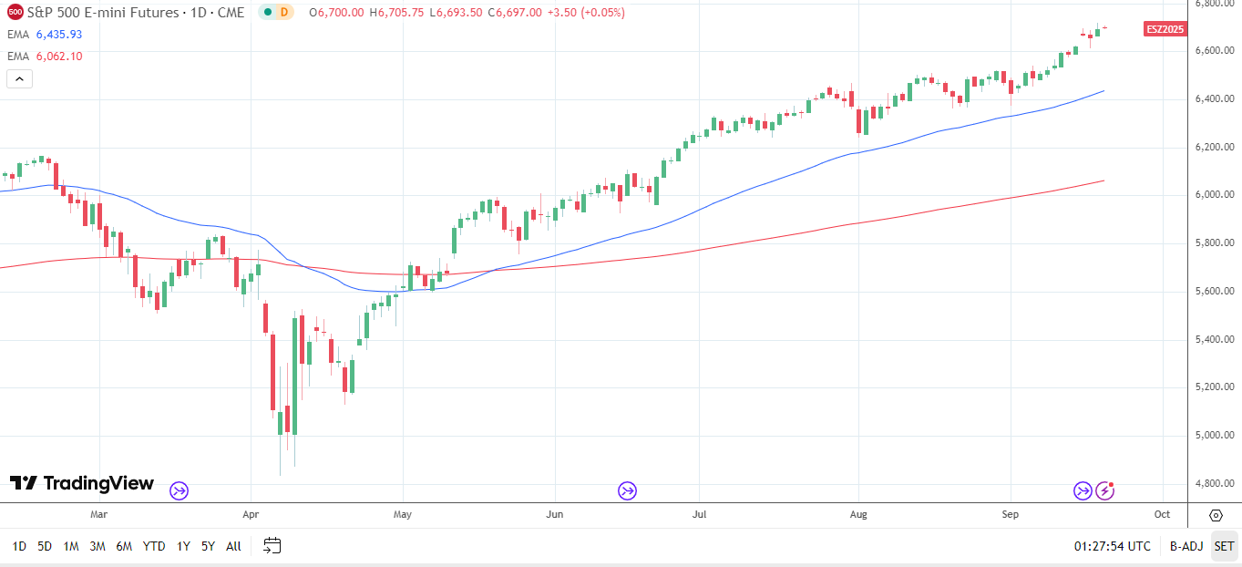 Biểu đồ ngày S&amp;P 500 gửi tín hiệu giá tăng.