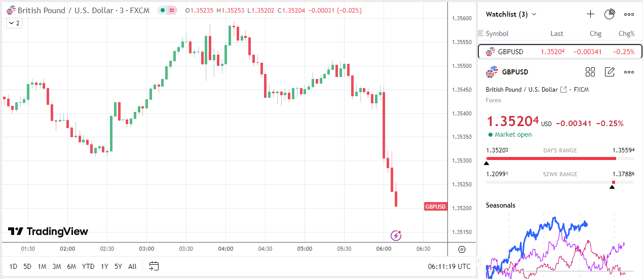 GBP/USD scivola su vendite al dettaglio annuali più deboli
