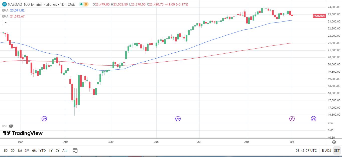 Nasdaq daily chart sends bullish price signals.