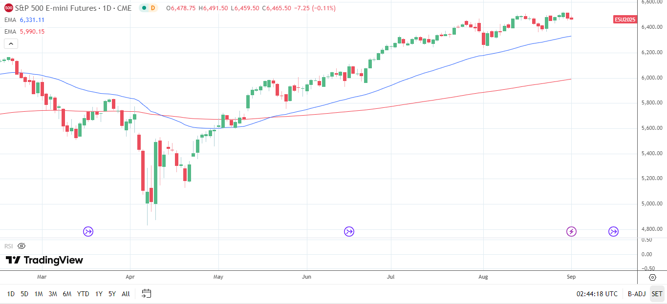 S&amp;P 500 daily chart sends bullish price signals.