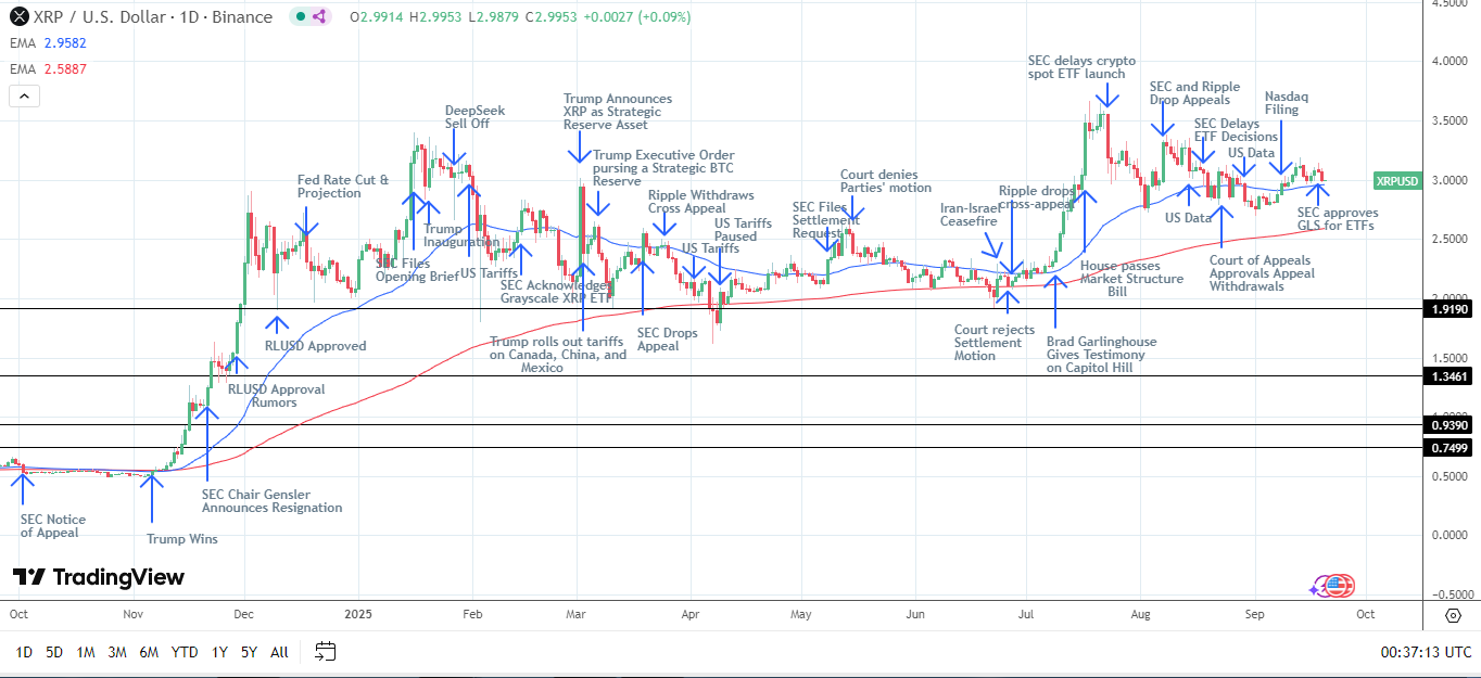 Il grafico giornaliero di XRP conferma segnali di prezzo rialzisti.