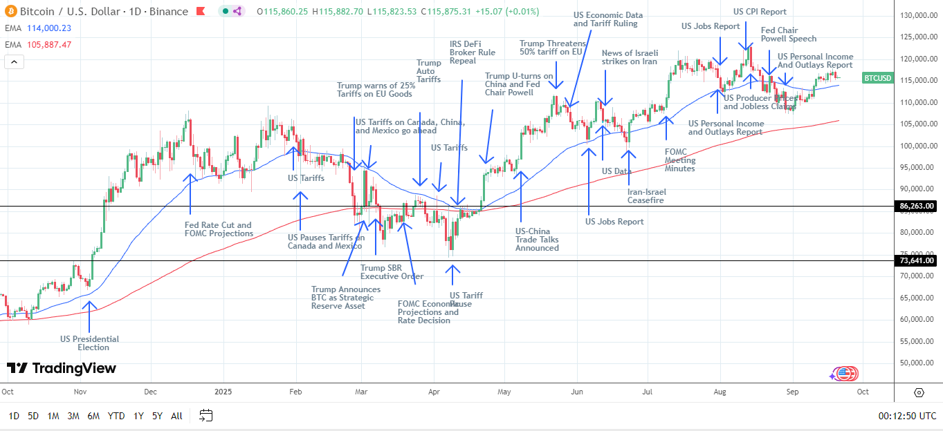 Grafico giornaliero di BTC con segnali di prezzo rialzisti.