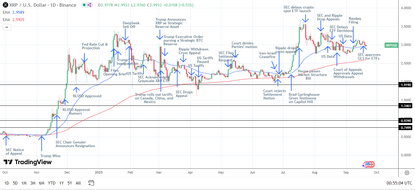 Grafico giornaliero XRP conferma segnali rialzisti.